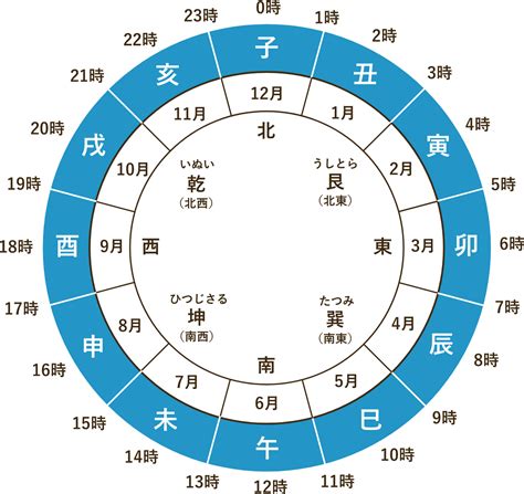 12干支時間|十二支とは 時刻、方角、月、季節などを表す万能記号